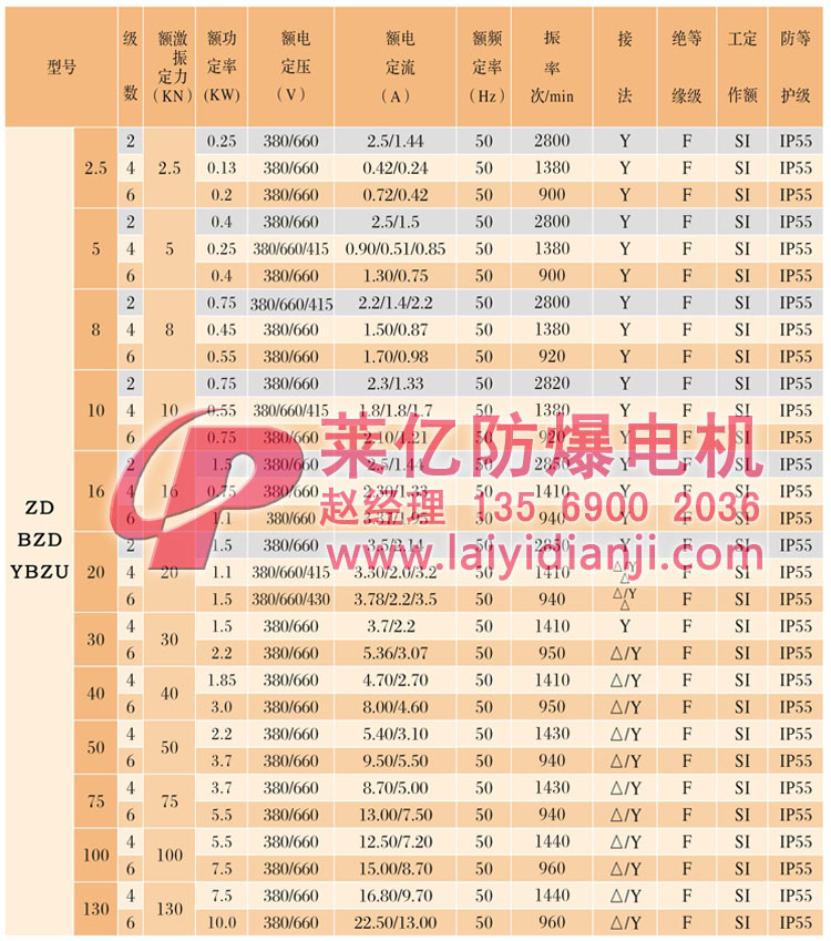 安阳莱亿专注防爆振动电机30年,专业生产YBZU矿用防振动爆电机,BZD BT4化工用防爆振动电机,BZD CT4气体防爆振动电机,DIPA粉尘防爆振动电机,BZDL立式防爆振动电机,防爆仓壁振动器,相关资质齐全.销售热线:13569002036官网www.laiyidianji.com