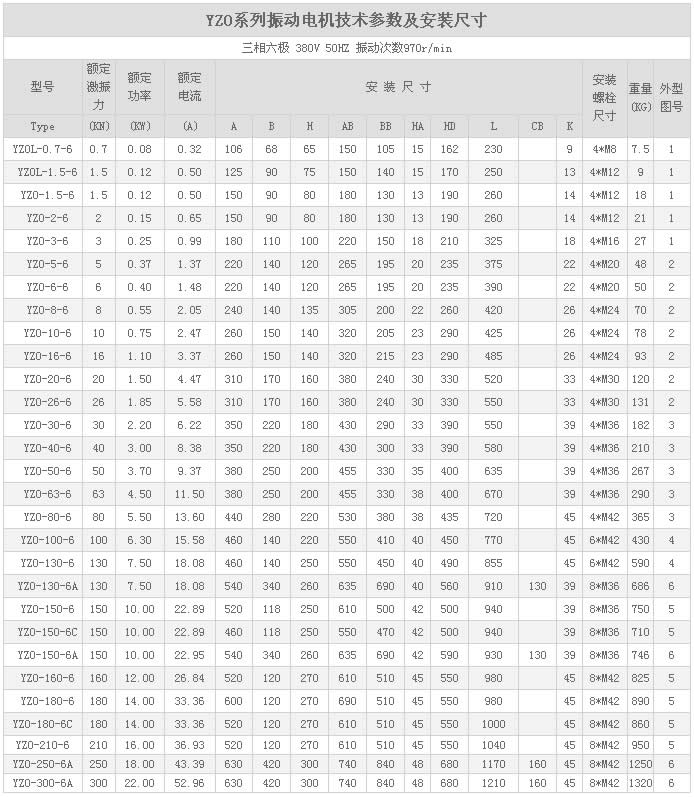 通用性yzo系列振动电机有100多个规格型号,可配套用于振动给料机,振动