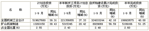 2011年1-9月矿山机械行业固定资产投资表