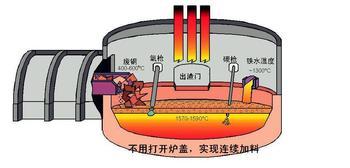 新型直接还原电炉炼钢短流程装备研制成功