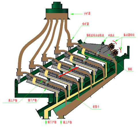 煤炭德瑞克叠层筛 湿煤泥推荐高频振动叠层筛