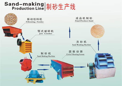 国内成功投资制砂生产线不能急于一时|关键是深入了解制沙生产线