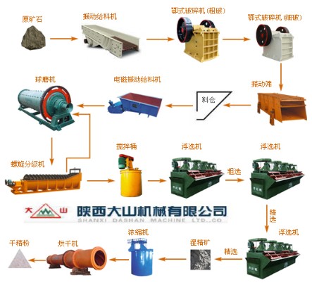 铅锌矿选矿设备