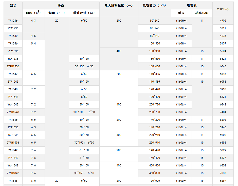 鑫海YA圆振动筛