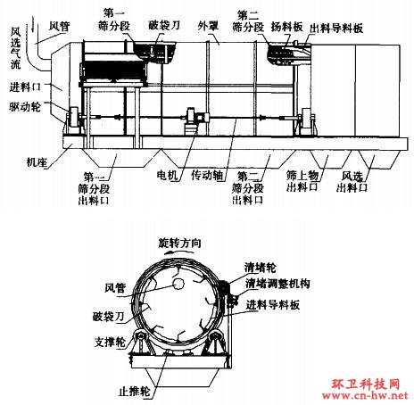 城市生活垃圾一体化分选处理机结构