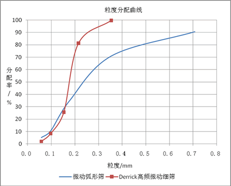 德瑞克高频振动筛