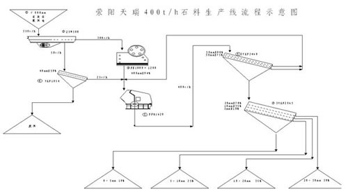 水泥尾矿砂石骨料生产线流程图