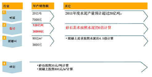 通过投入产出比，分析行业整合的可行性