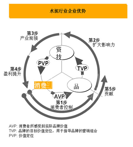 水泥行业企业优势分析