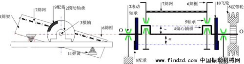 偏心振动筛的工作原理示意图