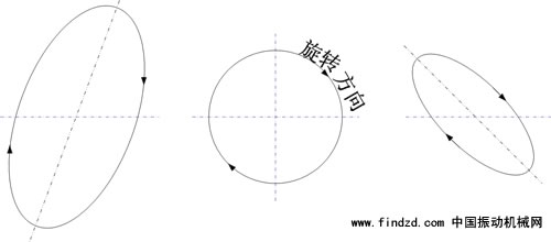 偏心振动筛的运动轨迹