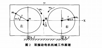 图２双振动电机机械工作原理