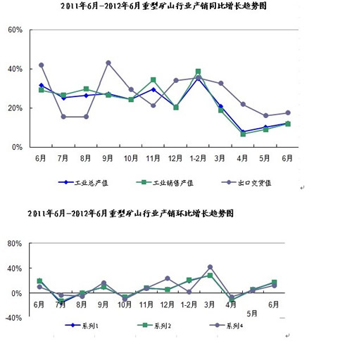 2012年1-6月重型矿山机械行业生产运行快报