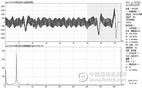 FGZSZF反共振振动筛-振动检测分析报告