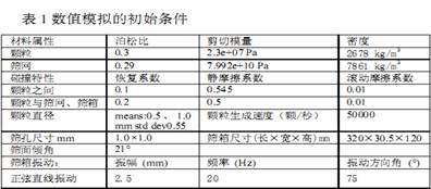 筛分机械效率与筛面长度的研究