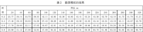 筛面长度与筛分机械效率的关系数值模拟结果