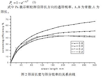 筛面长度与筛分机械效率的关系曲线