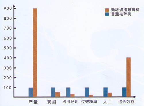 破碎机效率比较