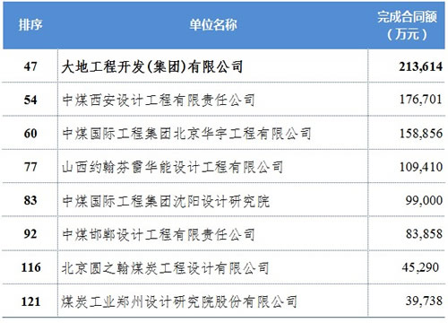 大地工程开发集团荣列全国勘察设计企业2013年完成工程总承包合同额排序第47位