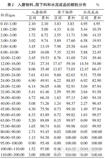 磨物料、入磨物料通过0.045 mm方孔筛的物料（简称“筛下物料”）和水泥成品进行了颗粒分布检测