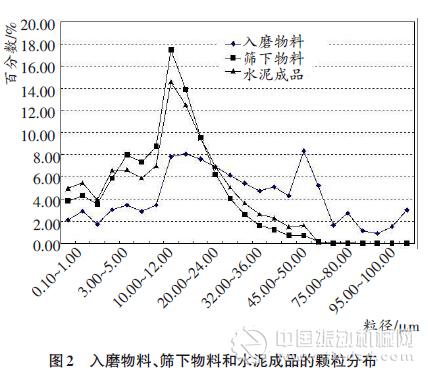 “双闭路”水泥粉磨系统的提产改造