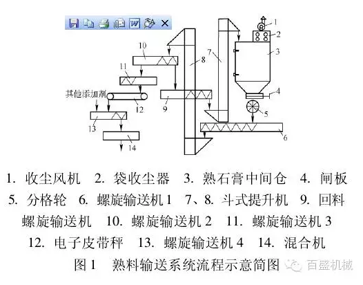 改进石膏生产线中输送给料系统