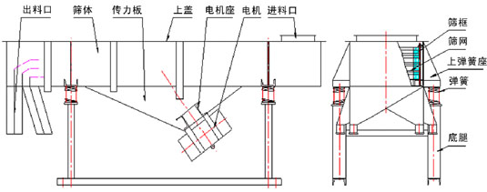 大豆肽粉直线筛技术参数和外形尺寸