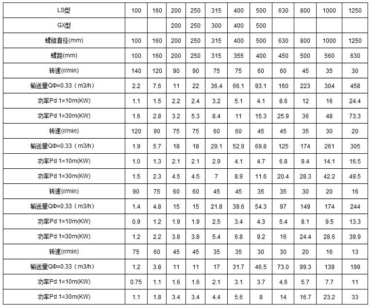 不锈钢螺旋输送机技术参数