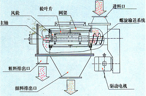 卧式气流筛结构