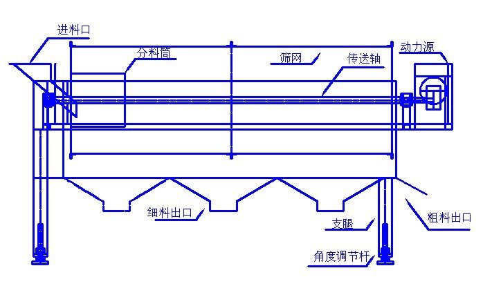 滚筒筛分机生产厂家