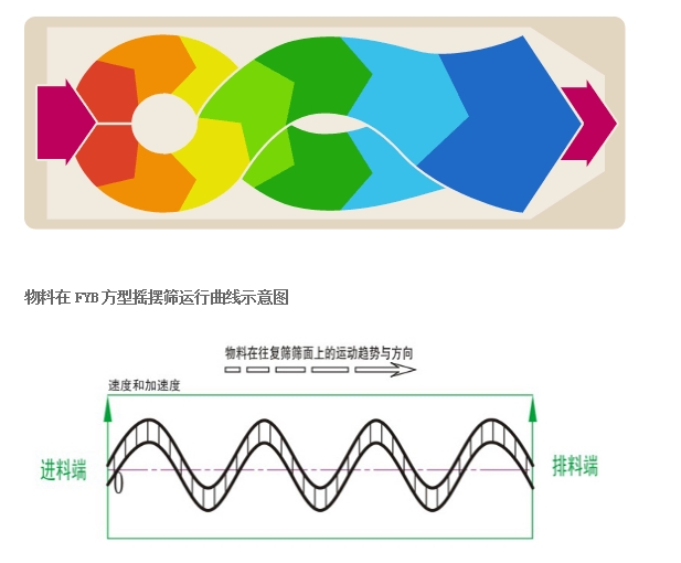 方型摇摆筛工作原理