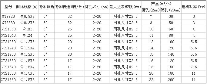 砂石筛分推荐滚筒筛参数