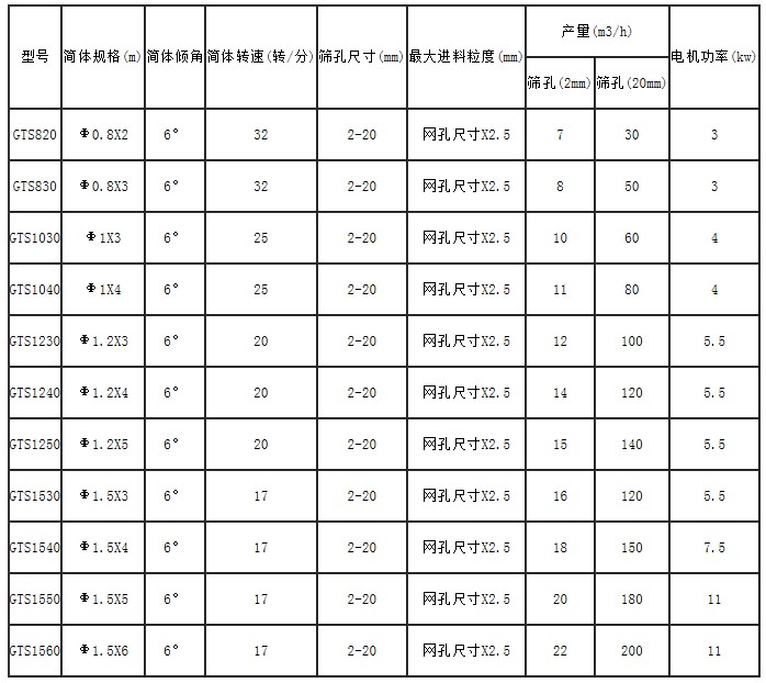 GTS滚筒筛技术参数