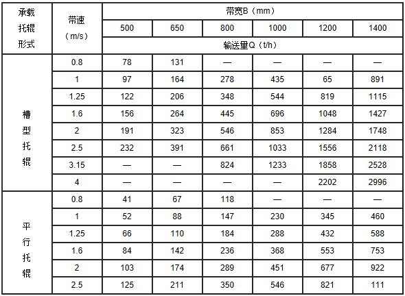 TD系列皮带输送机技术参数表1