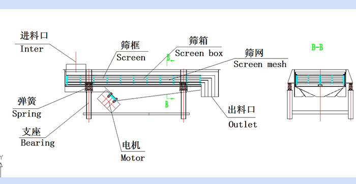 直线振动筛结构图：进料口，筛框，筛箱，筛网，出料口，弹簧，支座，电机，出料口。